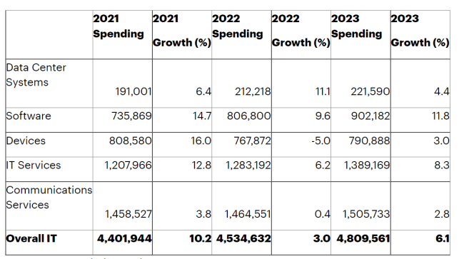 2022全球 IT硬件支出萎缩，服务器市场逆势增长-软盟
