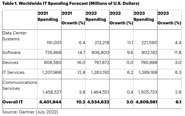 2022全球 IT硬件支出萎缩,服务器市场逆势增长-软盟