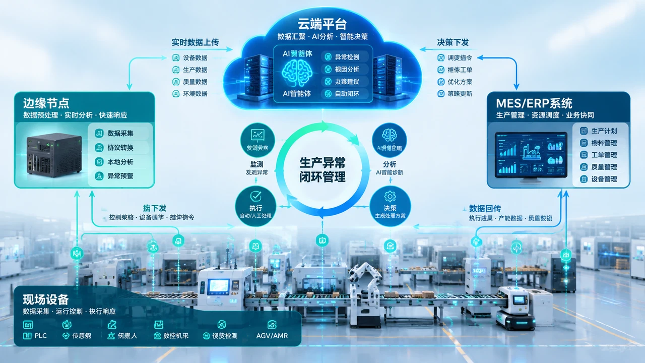 2026制造企业工业AI智能体平台建设方案:从设备数据接入到生产异常闭环 1 生产异常闭环全景图