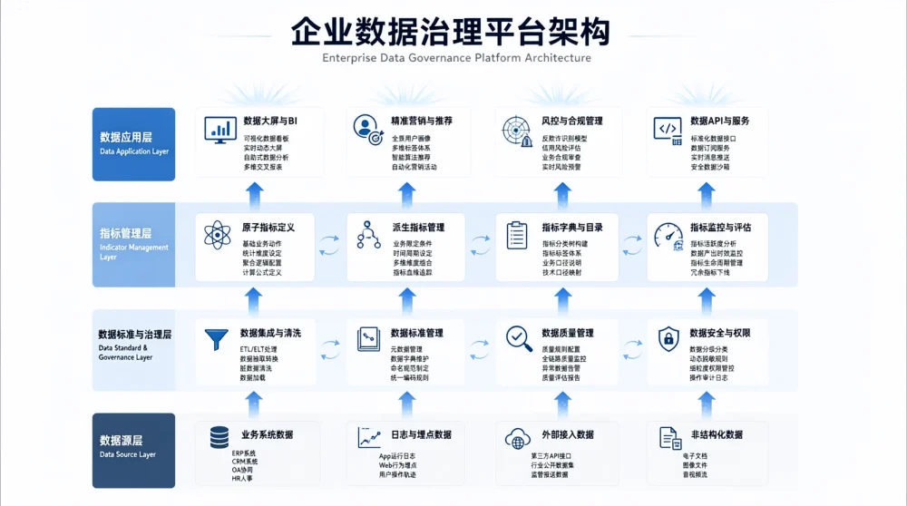 企业数据治理平台建设方案:从数据标准到业务指标可信应用-软盟