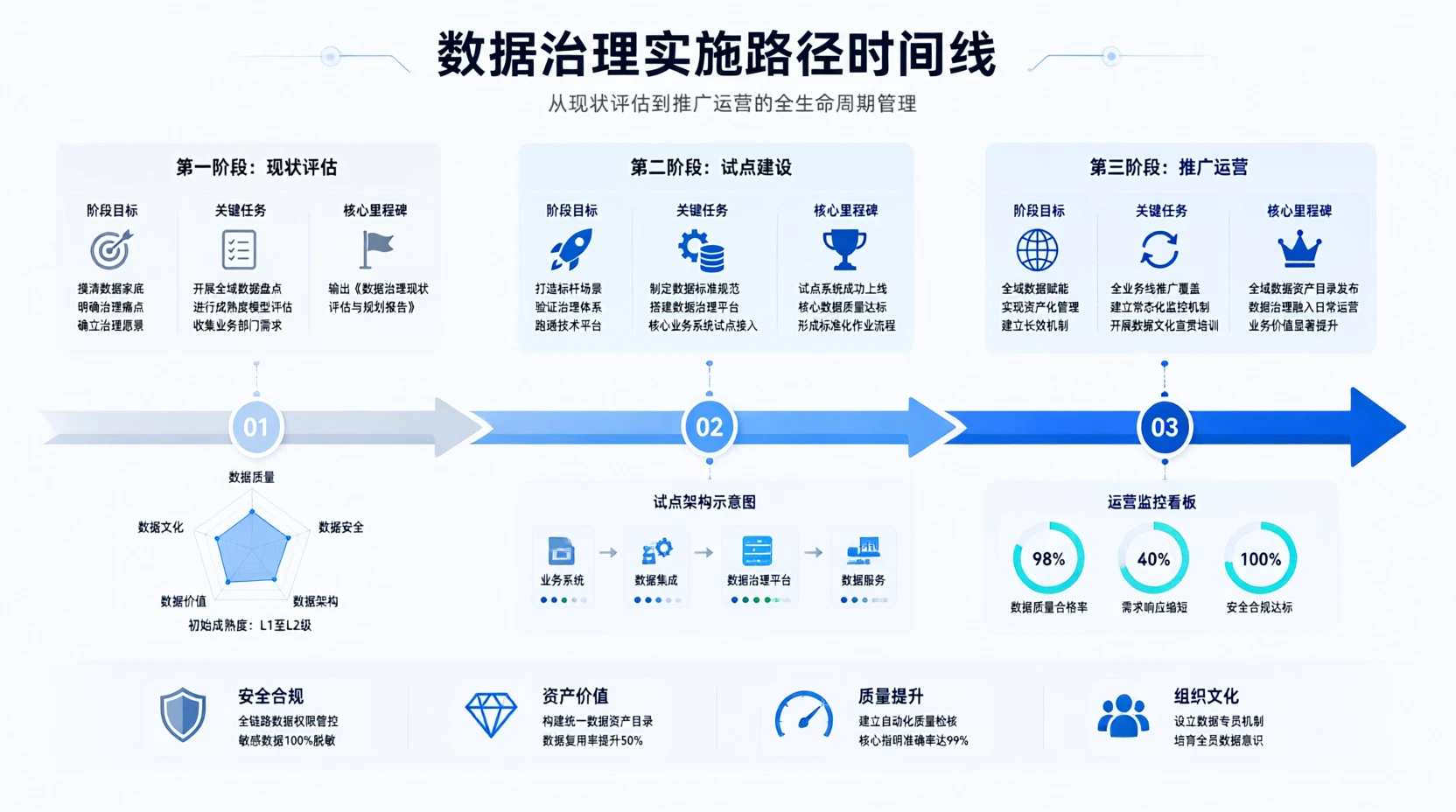 企业数据治理平台建设方案:从数据标准到业务指标可信应用 2 企业数据治理实施路径分阶段时间线图