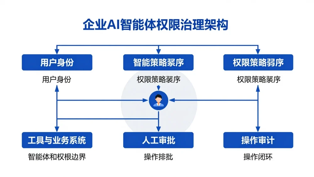 企业AI智能体权限治理方案:从流程授权到操作审计的落地路径-软盟