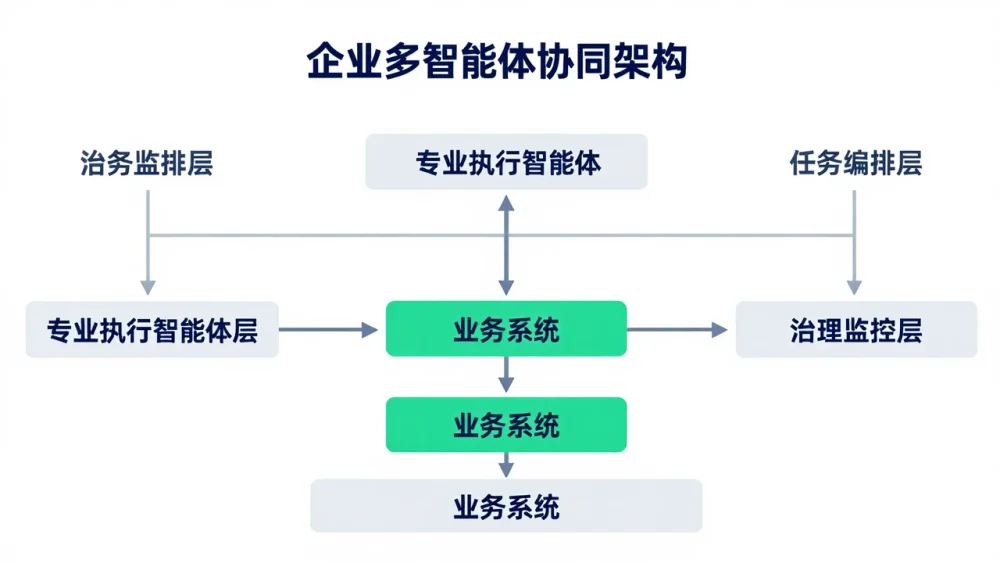 多智能体协同在企业业务流程中的落地实战:架构设计与价值实现-软盟