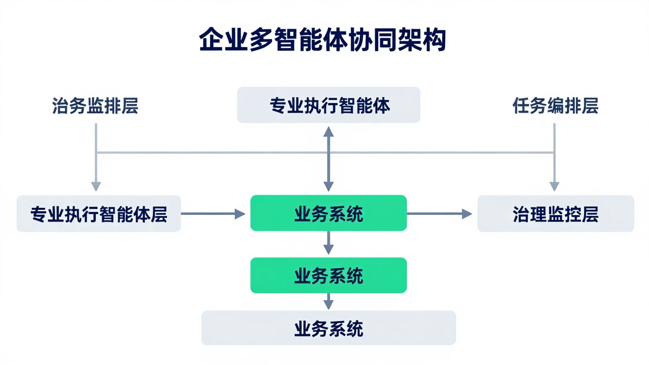 多智能体协同在企业业务流程中的落地实战:架构设计与价值实现 1 企业多智能体协同架构的分层示意
