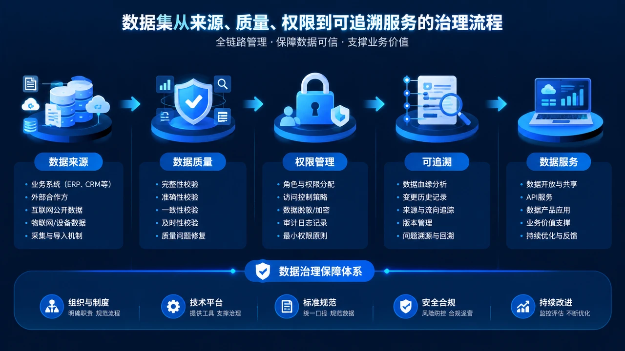 数据集从来源、质量、权限到可追溯服务的治理流程