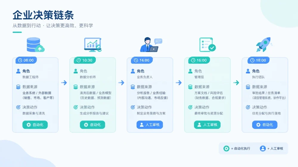 企业智能体上线前的决策链梳理方案：从流程草图、数据源到人工复核节点-软盟