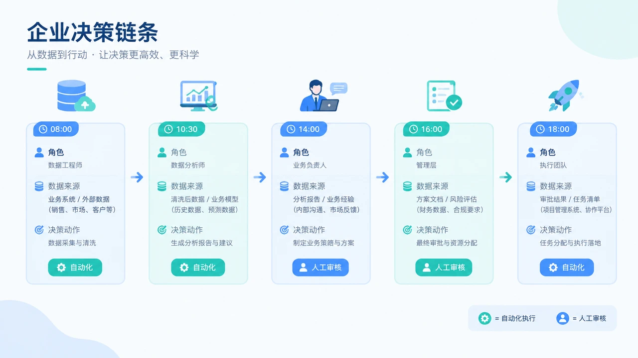企业决策链流程草图示意，标注时间、角色、数据来源与决策动作